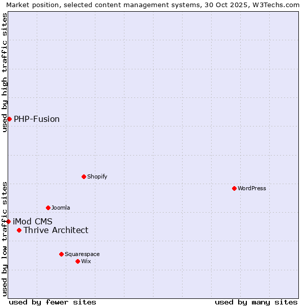 Market position of Thrive Architect vs. PHP-Fusion vs. iMod CMS