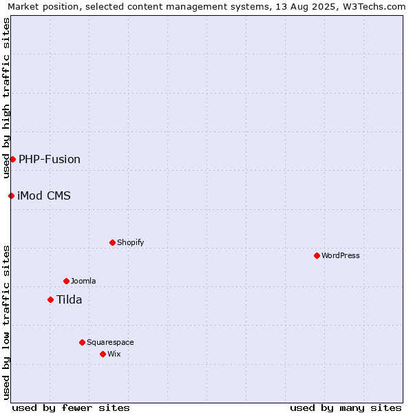 Market position of Tilda vs. PHP-Fusion vs. iMod CMS