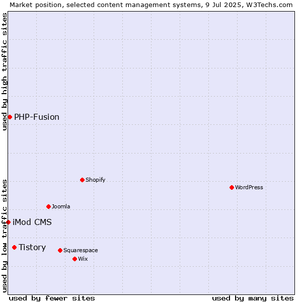 Market position of Tistory vs. PHP-Fusion vs. iMod CMS