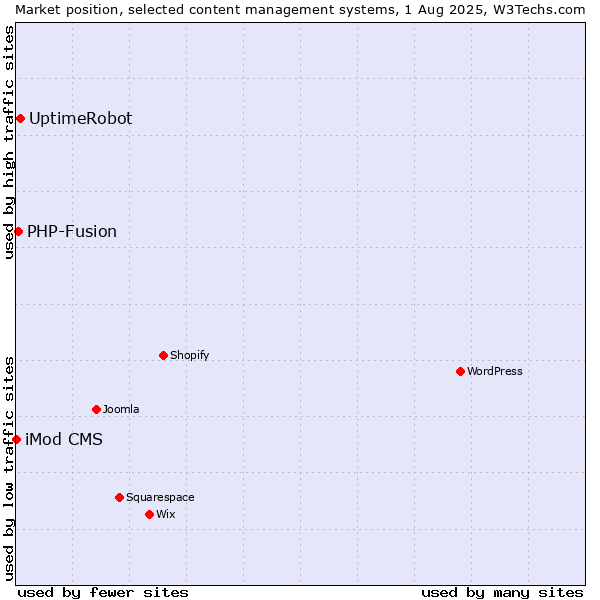 Market position of UptimeRobot vs. PHP-Fusion vs. iMod CMS