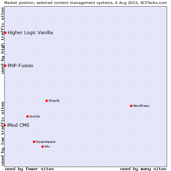 Market position of PHP-Fusion vs. Higher Logic Vanilla vs. iMod CMS