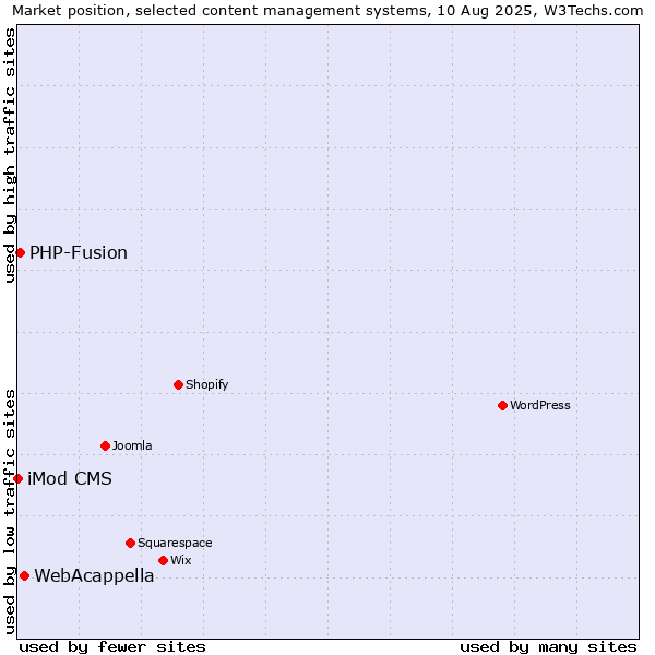 Market position of WebAcappella vs. PHP-Fusion vs. iMod CMS