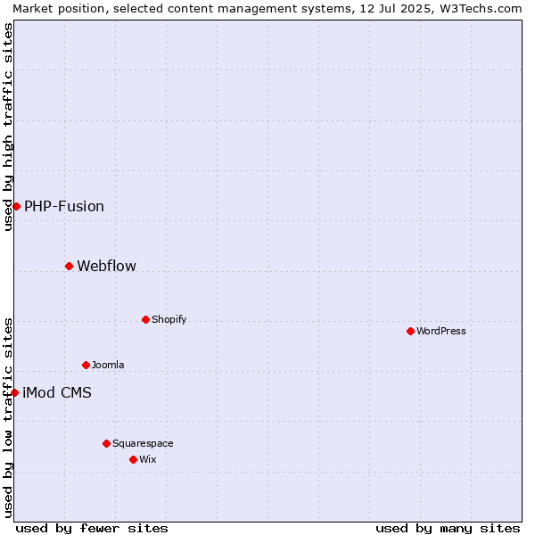 Market position of Webflow vs. PHP-Fusion vs. iMod CMS