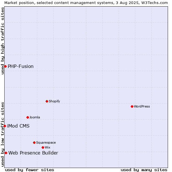 Market position of Web Presence Builder vs. PHP-Fusion vs. iMod CMS
