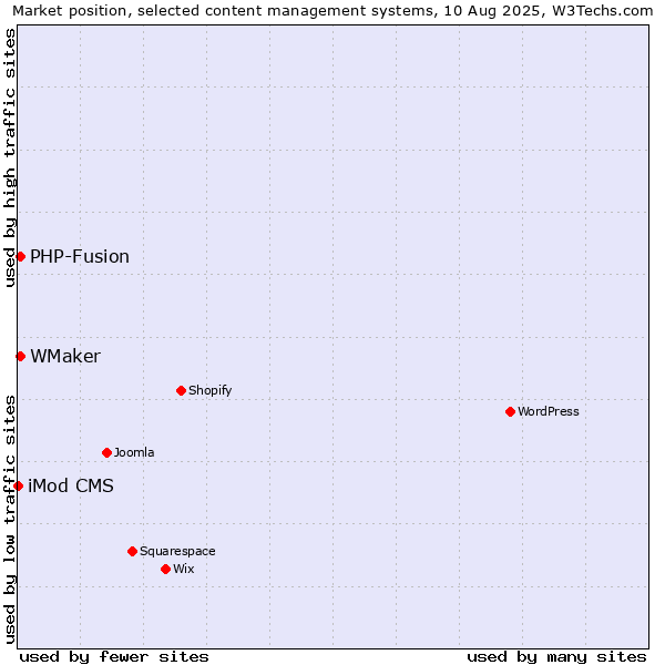 Market position of PHP-Fusion vs. WMaker vs. iMod CMS