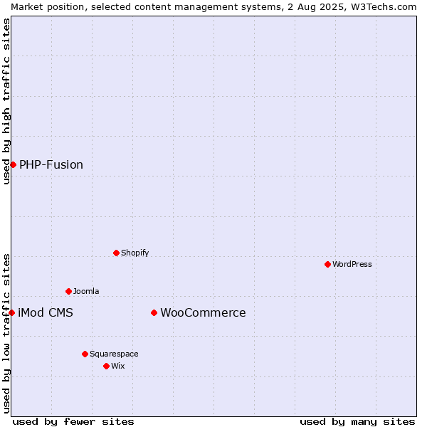 Market position of WooCommerce vs. PHP-Fusion vs. iMod CMS