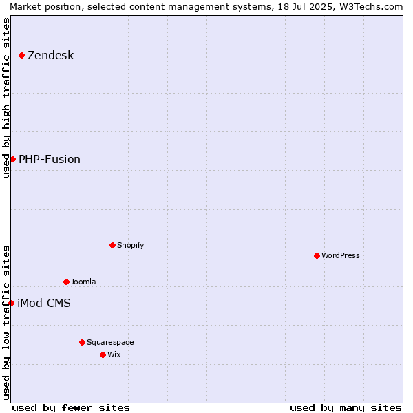 Market position of Zendesk vs. PHP-Fusion vs. iMod CMS