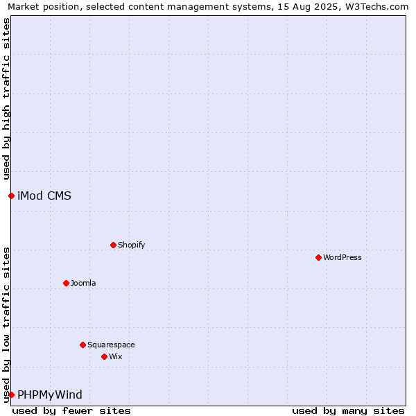 Market position of iMod CMS vs. PHPMyWind