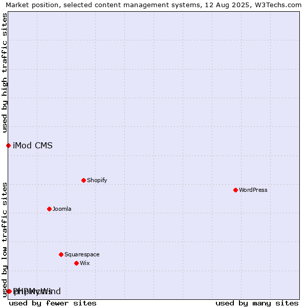 Market position of phpwcms vs. iMod CMS vs. PHPMyWind