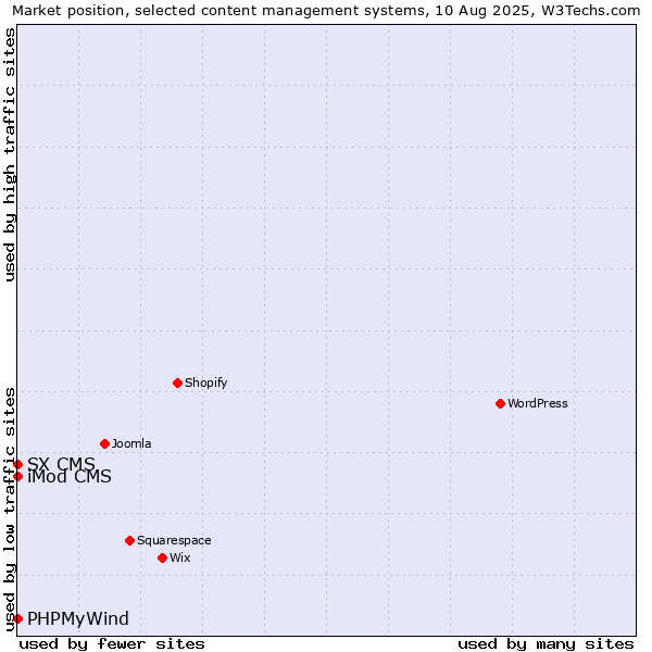 Market position of iMod CMS vs. PHPMyWind vs. SX CMS