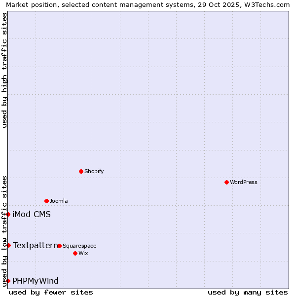 Market position of Textpattern vs. iMod CMS vs. PHPMyWind