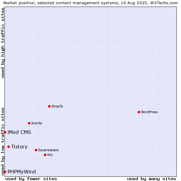 Market position of Tistory vs. iMod CMS vs. PHPMyWind