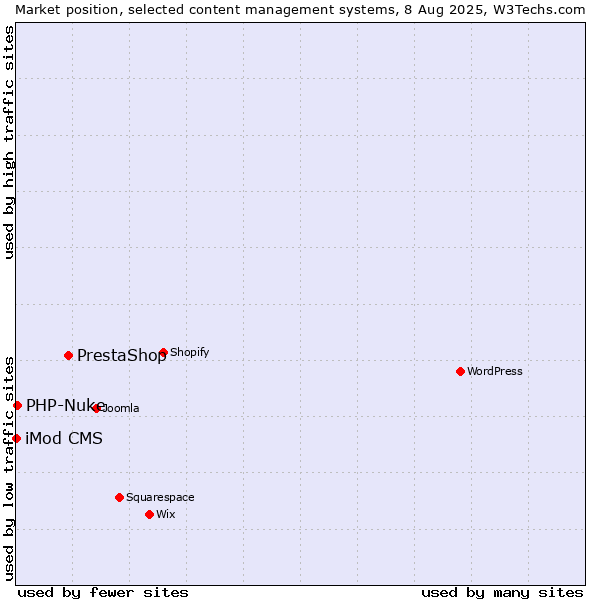 Market position of PrestaShop vs. PHP-Nuke vs. iMod CMS