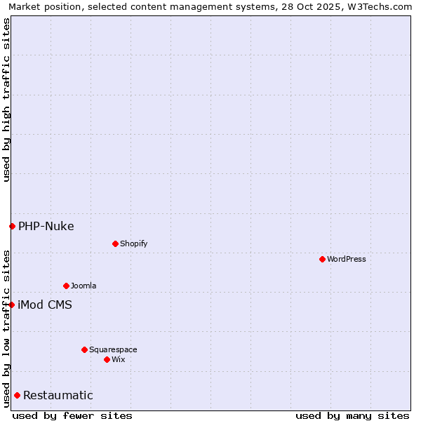 Market position of Restaumatic vs. PHP-Nuke vs. iMod CMS