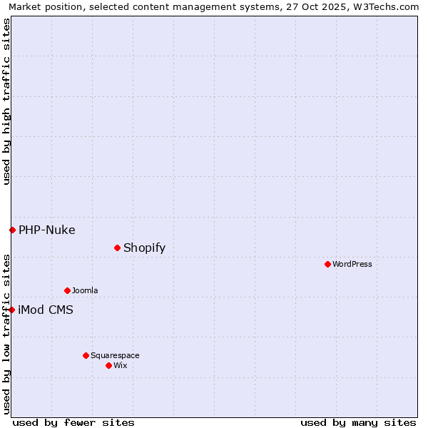 Market position of Shopify vs. PHP-Nuke vs. iMod CMS