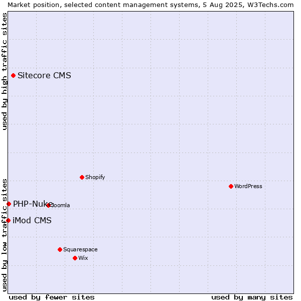 Market position of Sitecore CMS vs. PHP-Nuke vs. iMod CMS