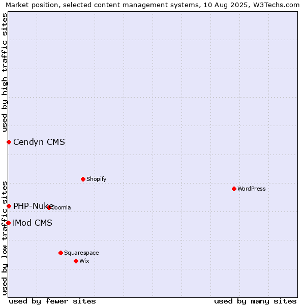 Market position of Cendyn CMS vs. PHP-Nuke vs. iMod CMS