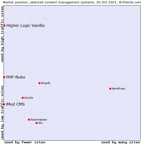 Market position of Higher Logic Vanilla vs. PHP-Nuke vs. iMod CMS