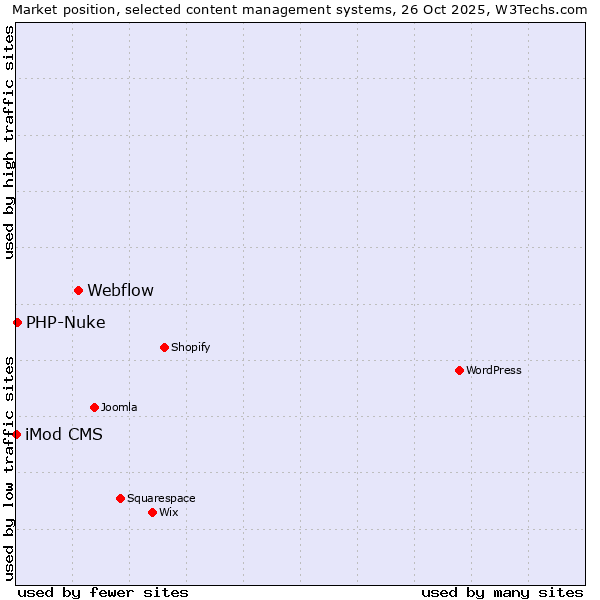 Market position of Webflow vs. PHP-Nuke vs. iMod CMS