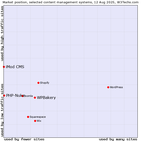 Market position of WPBakery vs. PHP-Nuke vs. iMod CMS