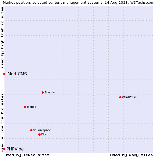 Market position of iMod CMS vs. PHPVibe