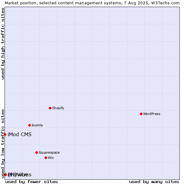 Market position of phpwcms vs. iMod CMS vs. PHPVibe
