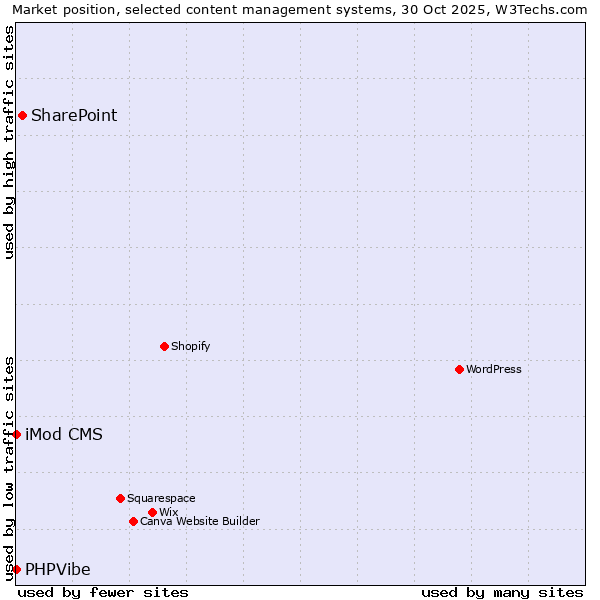 Market position of SharePoint vs. iMod CMS vs. PHPVibe
