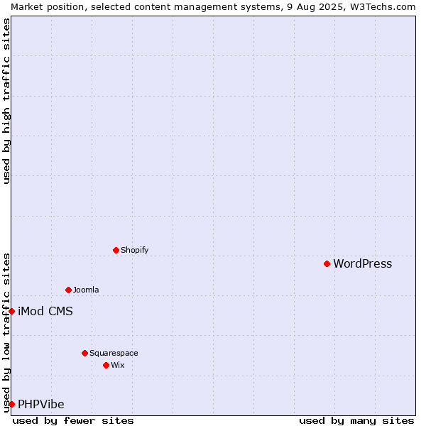 Market position of WordPress vs. iMod CMS vs. PHPVibe