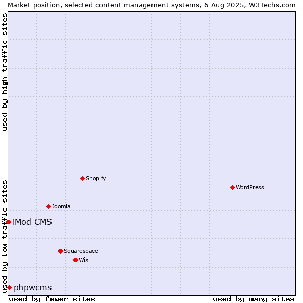 Market position of phpwcms vs. iMod CMS