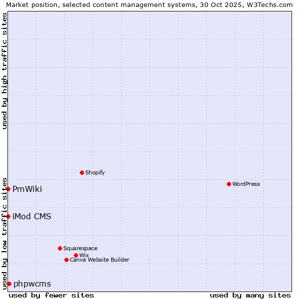 Market position of phpwcms vs. iMod CMS vs. PmWiki