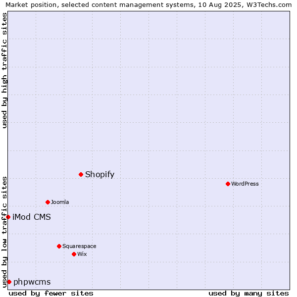 Market position of Shopify vs. phpwcms vs. iMod CMS