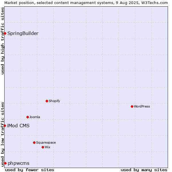 Market position of phpwcms vs. SpringBuilder vs. iMod CMS