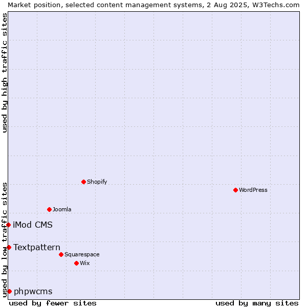 Market position of phpwcms vs. Textpattern vs. iMod CMS