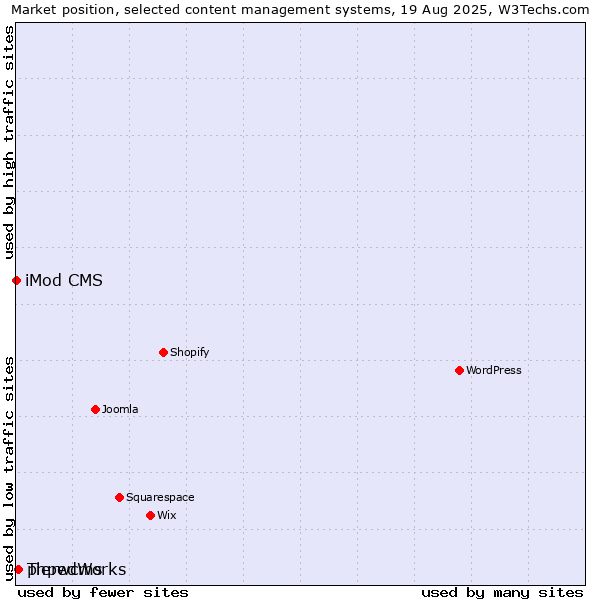 Market position of phpwcms vs. TieredWorks vs. iMod CMS