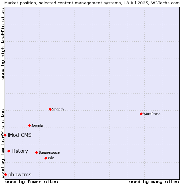 Market position of Tistory vs. phpwcms vs. iMod CMS