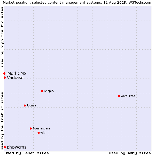 Market position of Varbase vs. phpwcms vs. iMod CMS
