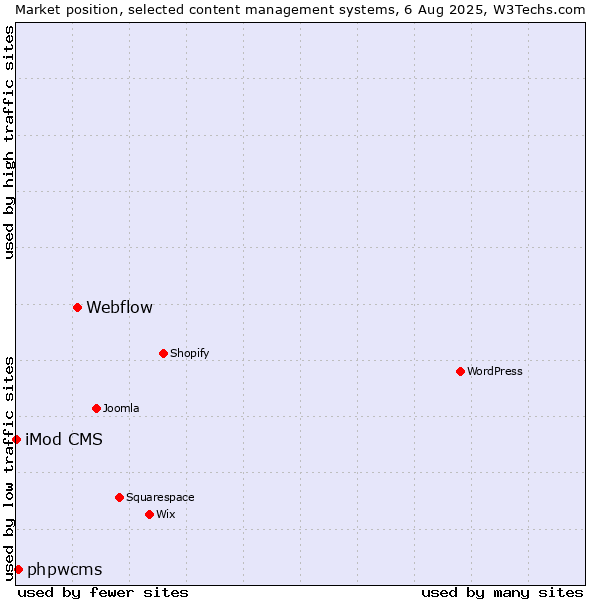 Market position of Webflow vs. phpwcms vs. iMod CMS