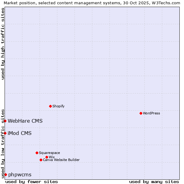 Market position of phpwcms vs. iMod CMS vs. WebHare CMS