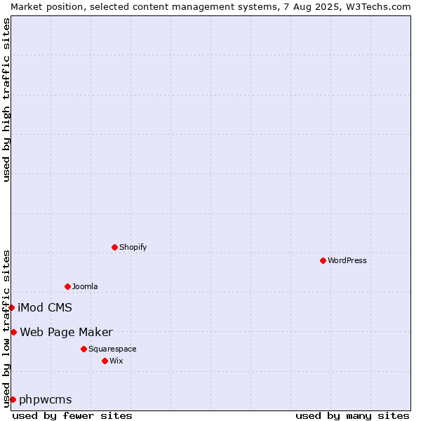 Market position of Web Page Maker vs. phpwcms vs. iMod CMS