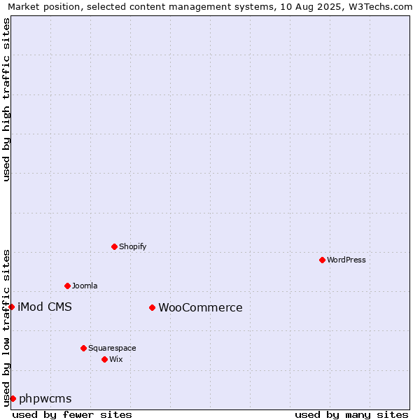 Market position of WooCommerce vs. phpwcms vs. iMod CMS