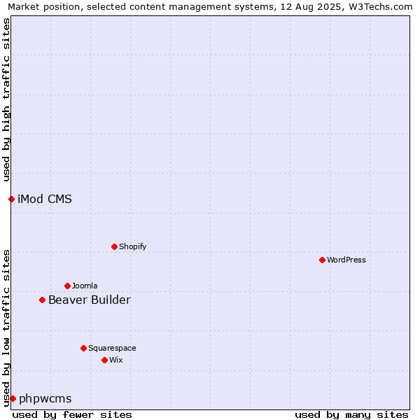 Market position of Beaver Builder vs. phpwcms vs. iMod CMS
