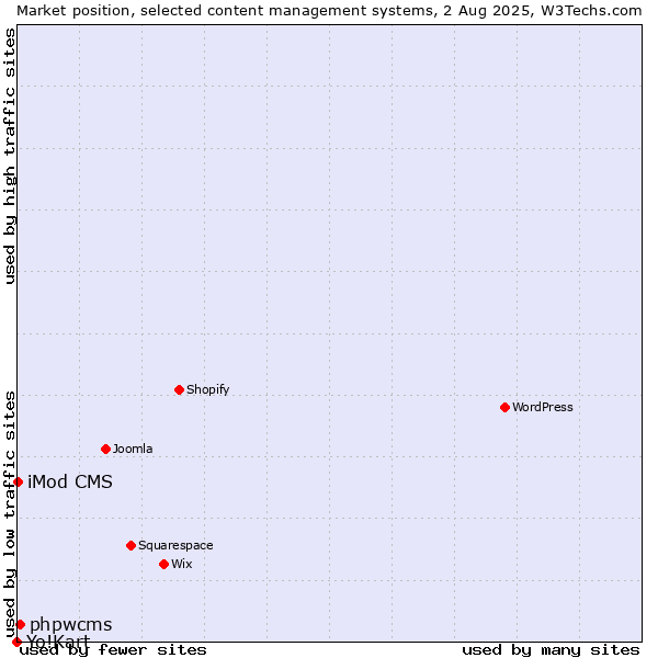 Market position of phpwcms vs. iMod CMS vs. Yo!Kart
