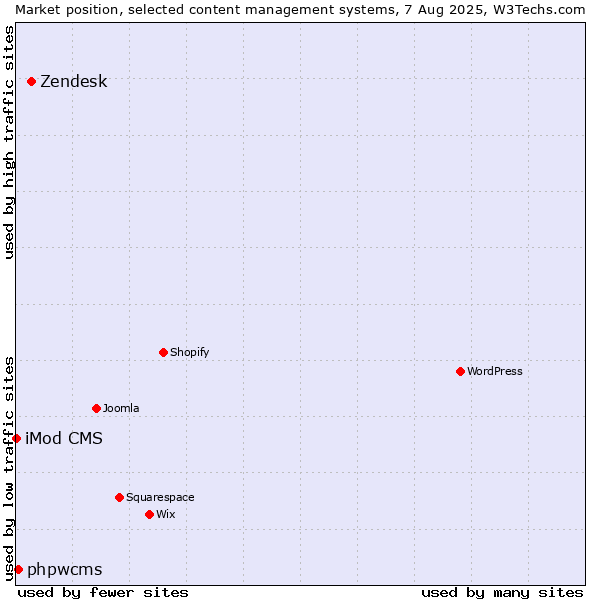 Market position of Zendesk vs. phpwcms vs. iMod CMS
