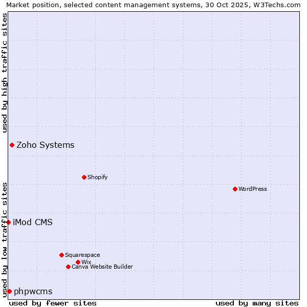 Market position of Zoho Systems vs. phpwcms vs. iMod CMS