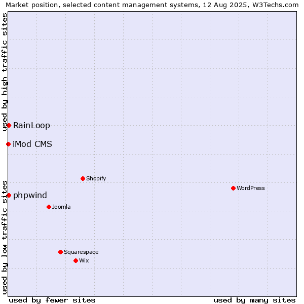 Market position of RainLoop vs. phpwind vs. iMod CMS