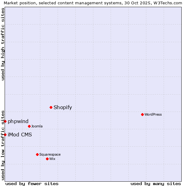 Market position of Shopify vs. phpwind vs. iMod CMS