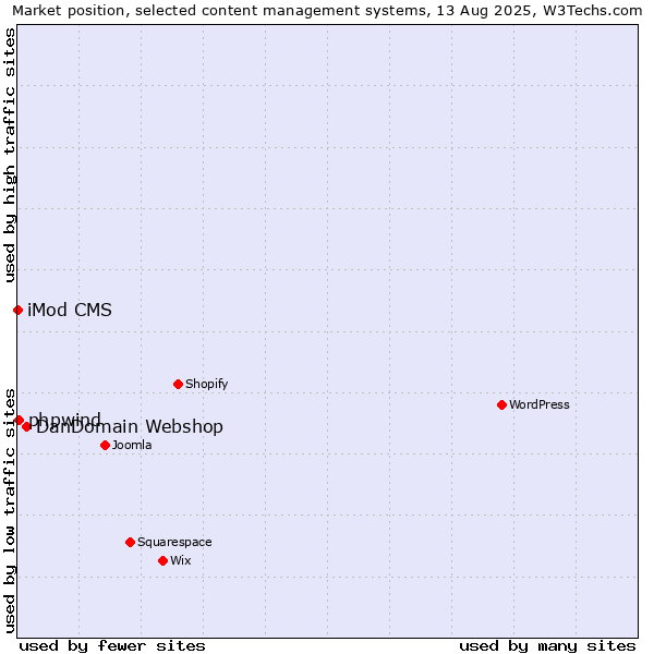 Market position of DanDomain Webshop vs. phpwind vs. iMod CMS