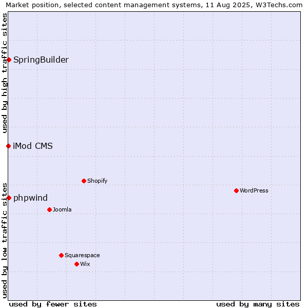 Market position of SpringBuilder vs. phpwind vs. iMod CMS