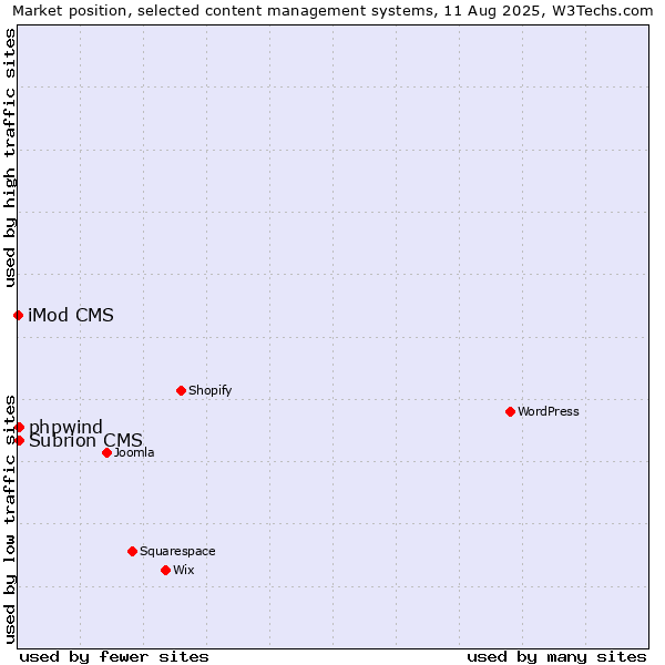Market position of Subrion CMS vs. phpwind vs. iMod CMS