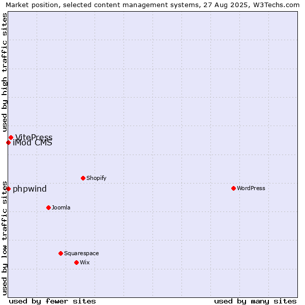 Market position of VitePress vs. phpwind vs. iMod CMS